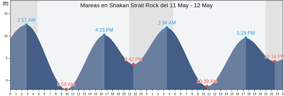 Mareas para hoy en Shakan Strait Rock, City and Borough of Wrangell, Alaska, United States