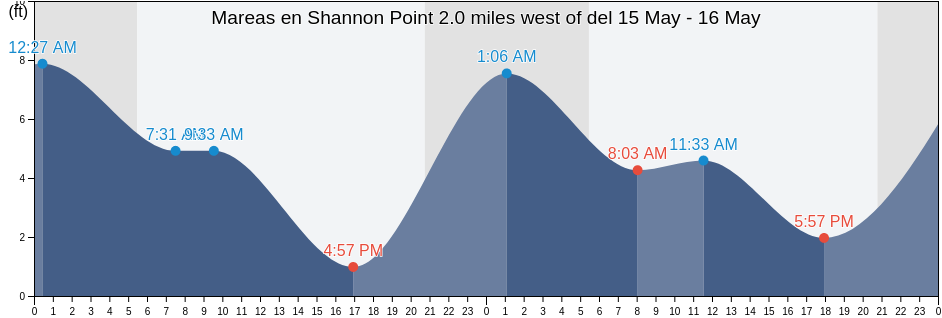 Mareas para hoy en Shannon Point 2.0 miles west of, San Juan County, Washington, United States