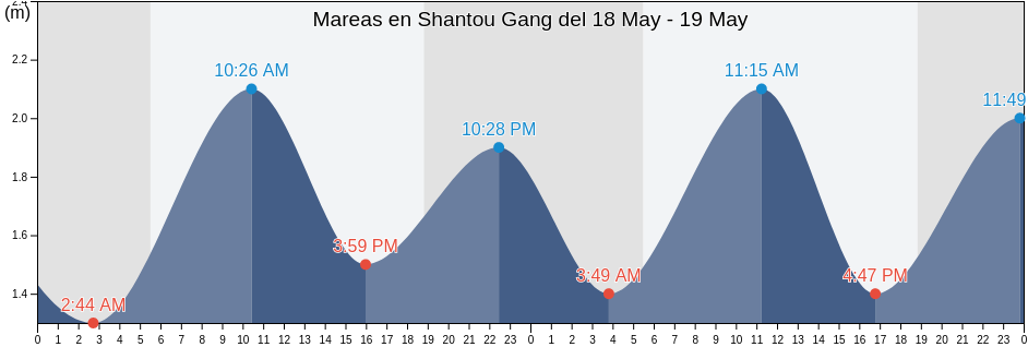 Mareas para hoy en Shantou Gang, Guangdong, China