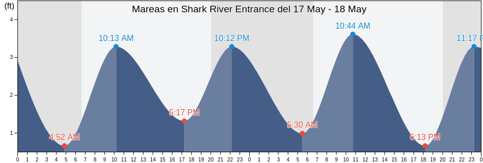 Mareas para hoy en Shark River Entrance, Miami-Dade County, Florida, United States