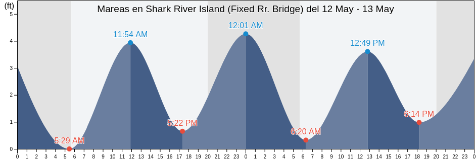 Mareas para hoy en Shark River Island (Fixed Rr. Bridge), Monmouth County, New Jersey, United States