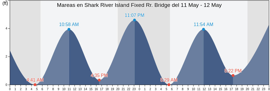 Mareas para hoy en Shark River Island Fixed Rr. Bridge, Monmouth County, New Jersey, United States