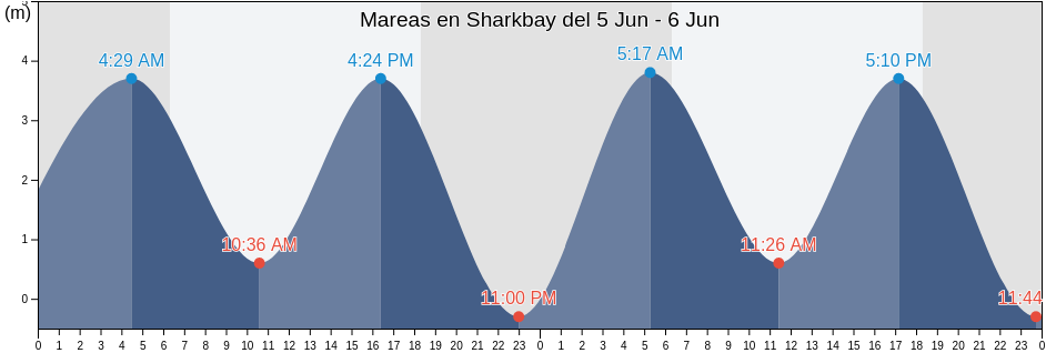 Mareas para hoy en Sharkbay, Playas, Guayas, Ecuador