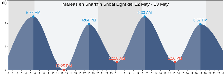 Mareas para hoy en Sharkfin Shoal Light, Somerset County, Maryland, United States