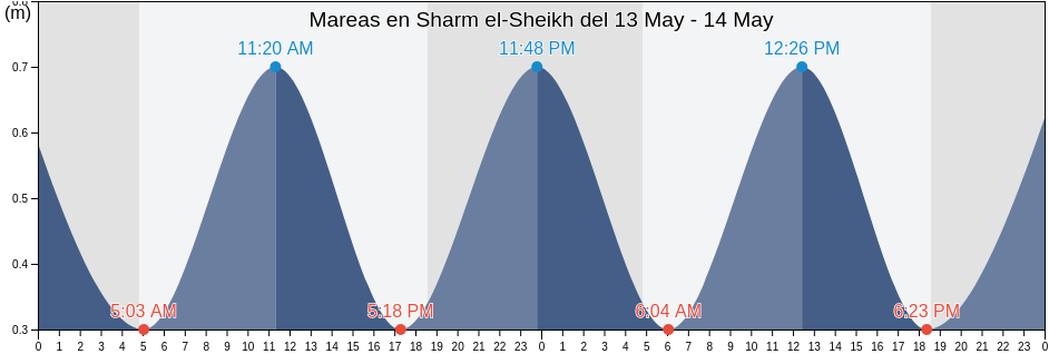 Mareas para hoy en Sharm el-Sheikh, South Sinai, Egypt