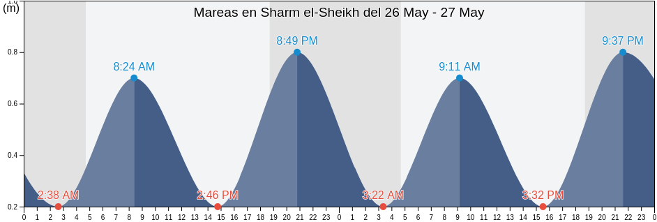 Mareas para hoy en Sharm el-Sheikh, Ḑubā’, Tabuk Region, Saudi Arabia