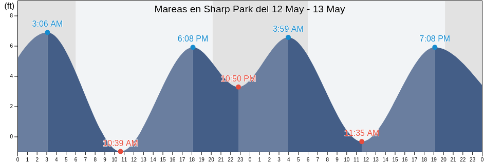 Mareas para hoy en Sharp Park, City and County of San Francisco, California, United States