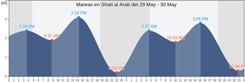 Mareas para hoy en Shatt al Arab, Khuzestan, Iran