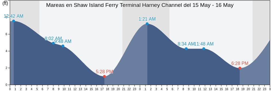 Mareas para hoy en Shaw Island Ferry Terminal Harney Channel, San Juan County, Washington, United States