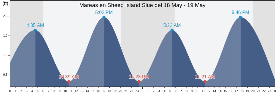 Mareas para hoy en Sheep Island Slue, Hyde County, North Carolina, United States