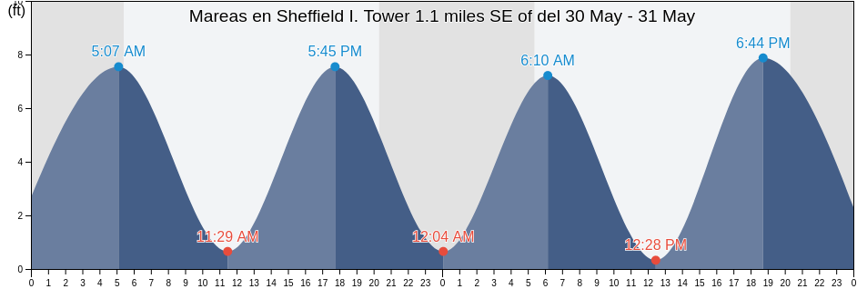 Mareas para hoy en Sheffield I. Tower 1.1 miles SE of, Fairfield County, Connecticut, United States