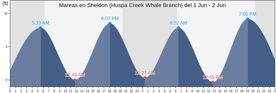 Mareas para hoy en Sheldon (Huspa Creek Whale Branch), Colleton County, South Carolina, United States