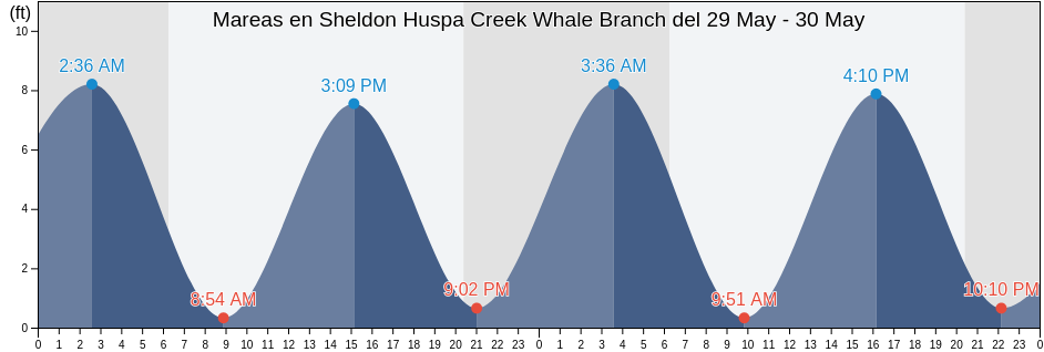 Mareas para hoy en Sheldon Huspa Creek Whale Branch, Colleton County, South Carolina, United States