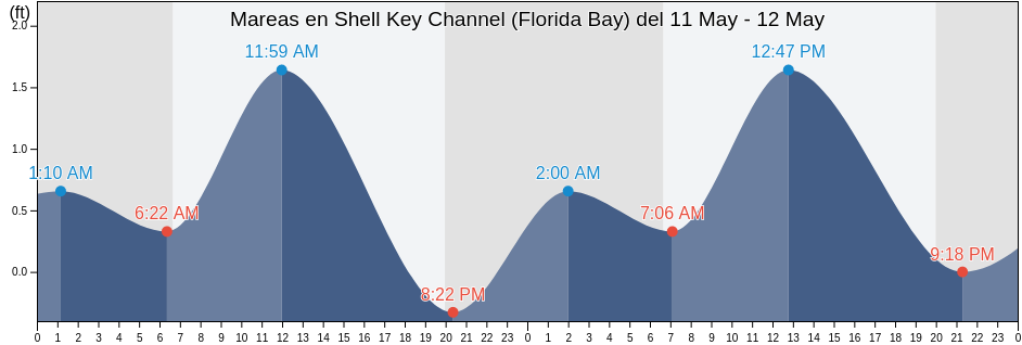 Mareas para hoy en Shell Key Channel (Florida Bay), Miami-Dade County, Florida, United States
