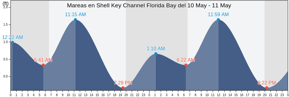 Mareas para hoy en Shell Key Channel Florida Bay, Miami-Dade County, Florida, United States