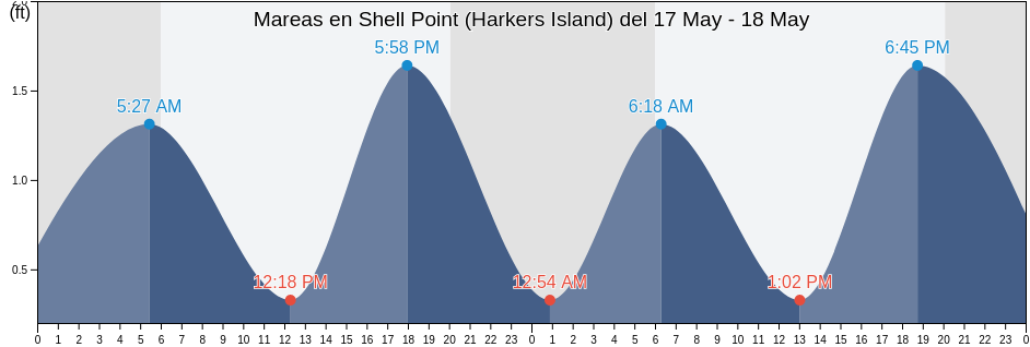 Mareas para hoy en Shell Point (Harkers Island), Carteret County, North Carolina, United States