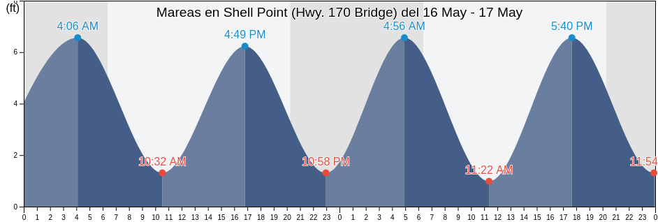 Mareas para hoy en Shell Point (Hwy. 170 Bridge), Beaufort County, South Carolina, United States