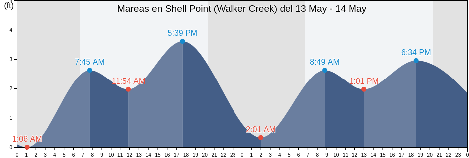Mareas para hoy en Shell Point (Walker Creek), Wakulla County, Florida, United States