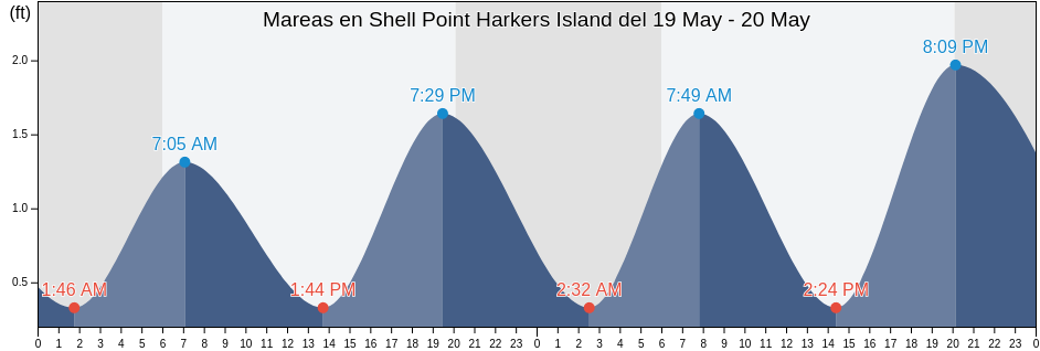 Mareas para hoy en Shell Point Harkers Island, Carteret County, North Carolina, United States