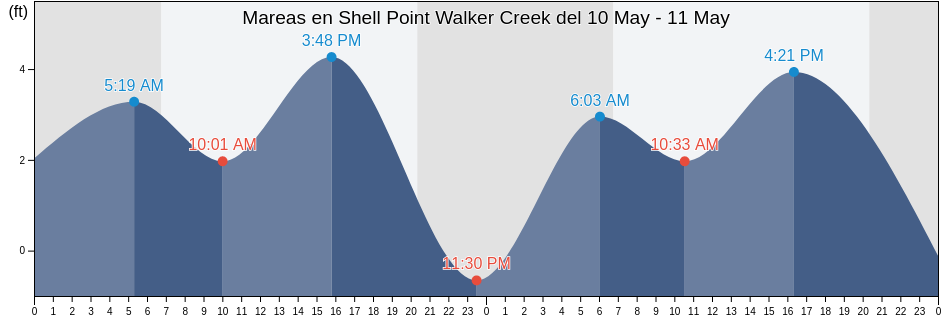 Mareas para hoy en Shell Point Walker Creek, Wakulla County, Florida, United States