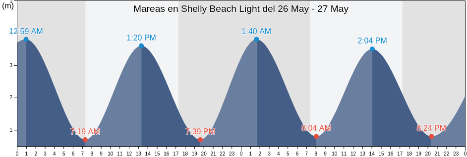 Mareas para hoy en Shelly Beach Light, Auckland, Auckland, New Zealand