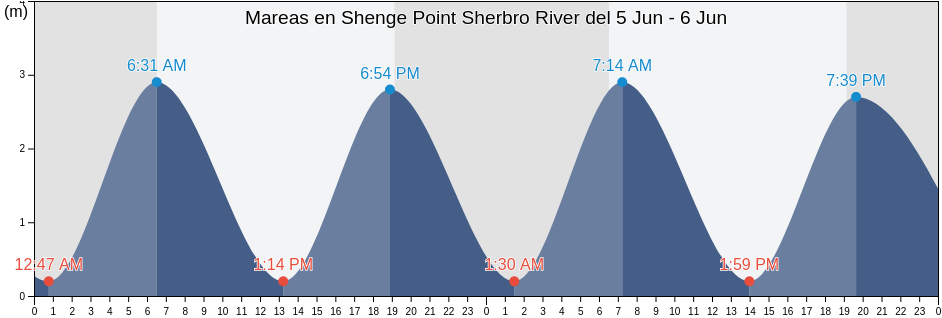 Mareas para hoy en Shenge Point Sherbro River, Moyamba District, Southern Province, Sierra Leone