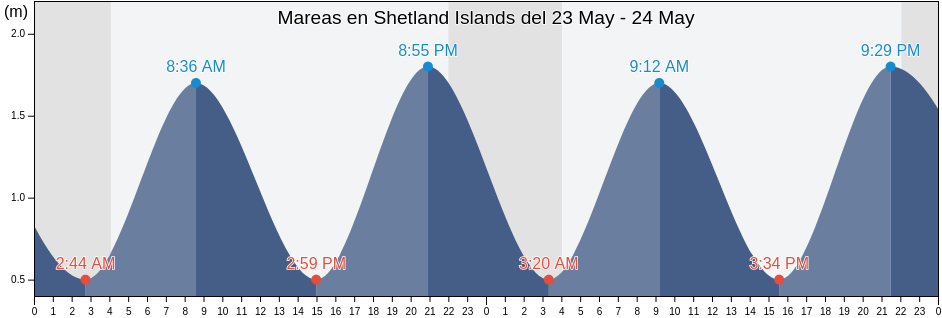 Mareas para hoy en Shetland Islands, Scotland, United Kingdom