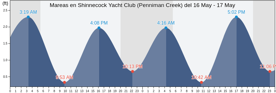 Mareas para hoy en Shinnecock Yacht Club (Penniman Creek), Suffolk County, New York, United States