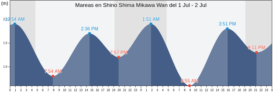 Mareas para hoy en Shino Shima Mikawa Wan, Chita-gun, Aichi, Japan