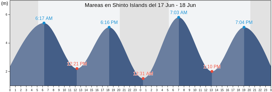Mareas para hoy en Shinto Islands, Sindo-gun, P'yŏngan-bukto, North Korea