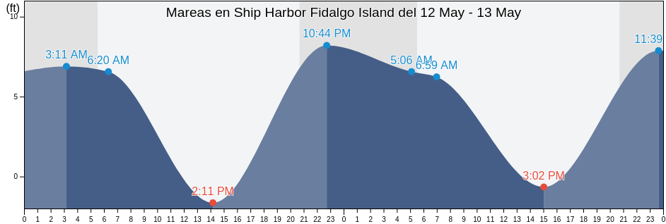 Mareas para hoy en Ship Harbor Fidalgo Island, San Juan County, Washington, United States