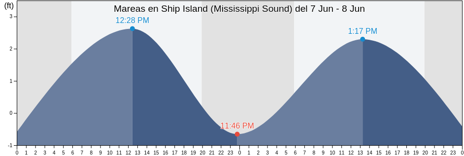 Mareas para hoy en Ship Island (Mississippi Sound), Harrison County, Mississippi, United States