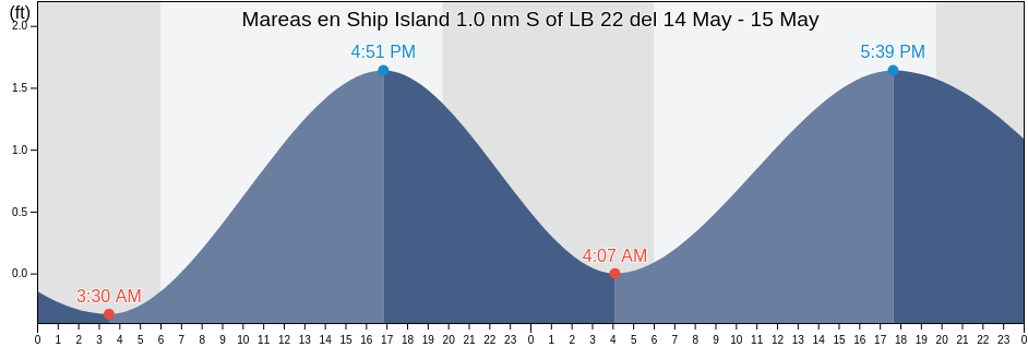 Mareas para hoy en Ship Island 1.0 nm S of LB 22, Harrison County, Mississippi, United States