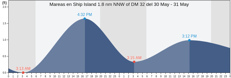 Mareas para hoy en Ship Island 1.8 nm NNW of DM 32, Harrison County, Mississippi, United States