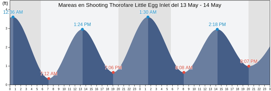 Mareas para hoy en Shooting Thorofare Little Egg Inlet, Atlantic County, New Jersey, United States