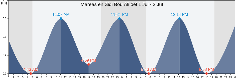 Mareas para hoy en Sidi Bou Ali, Sūsah, Tunisia