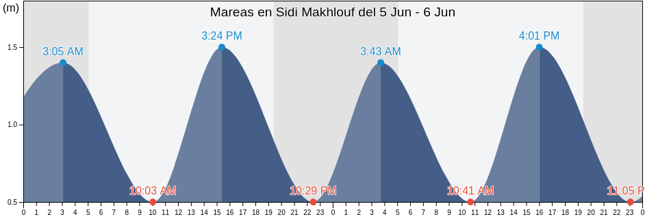 Mareas para hoy en Sidi Makhlouf, Madanīn, Tunisia