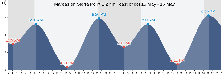 Mareas para hoy en Sierra Point 1.2 nmi. east of, City and County of San Francisco, California, United States