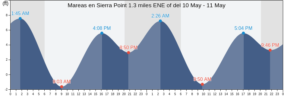 Mareas para hoy en Sierra Point 1.3 miles ENE of, City and County of San Francisco, California, United States