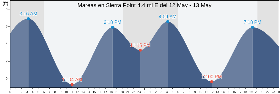 Mareas para hoy en Sierra Point 4.4 mi E, City and County of San Francisco, California, United States