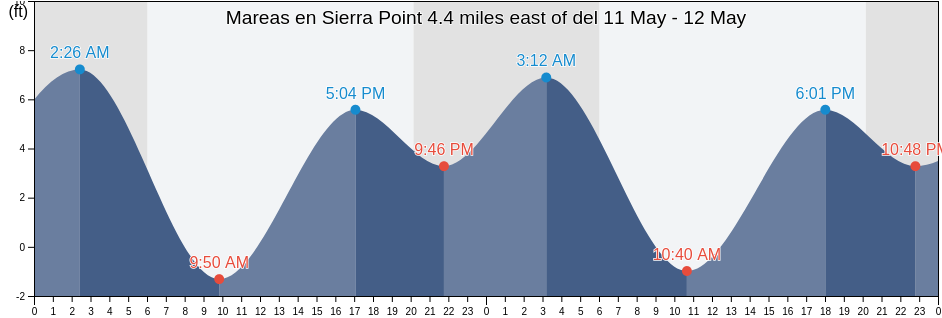 Mareas para hoy en Sierra Point 4.4 miles east of, City and County of San Francisco, California, United States