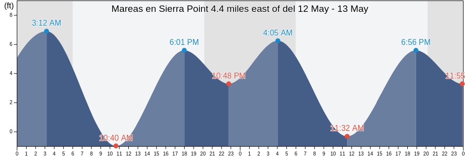 Mareas para hoy en Sierra Point 4.4 miles east of, City and County of San Francisco, California, United States