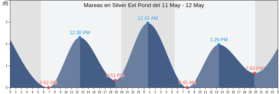 Mareas para hoy en Silver Eel Pond, New London County, Connecticut, United States