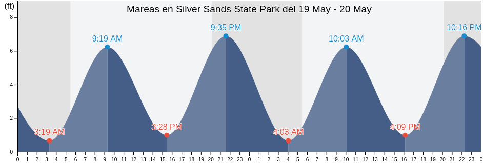 Mareas para hoy en Silver Sands State Park, Fairfield County, Connecticut, United States