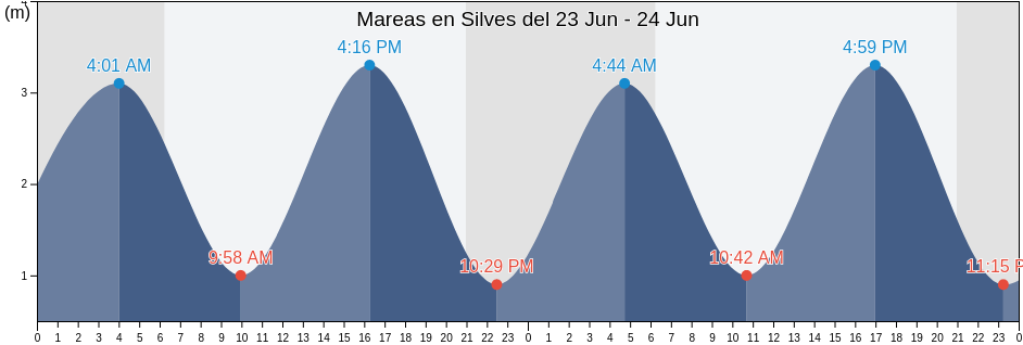 Mareas para hoy en Silves, Silves, Faro, Portugal