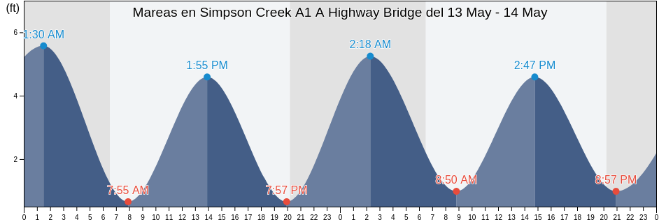 Mareas para hoy en Simpson Creek A1 A Highway Bridge, Duval County, Florida, United States