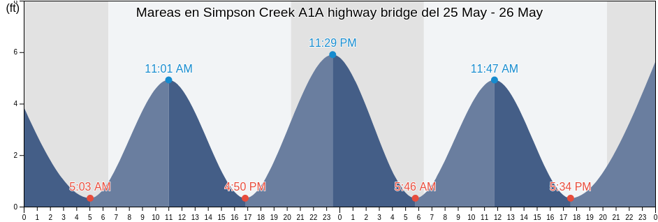 Mareas para hoy en Simpson Creek A1A highway bridge, Duval County, Florida, United States
