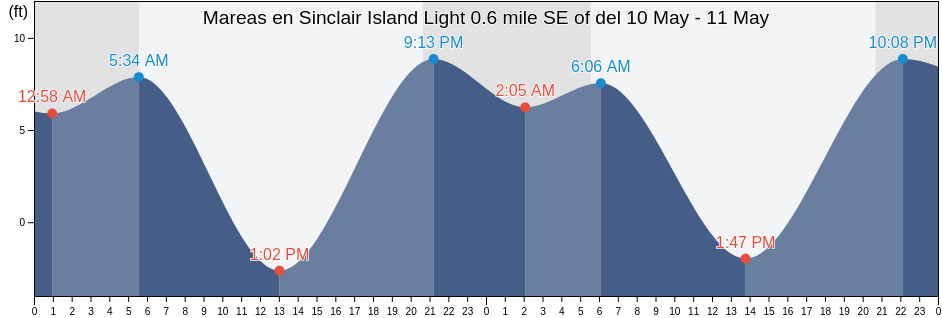 Mareas para hoy en Sinclair Island Light 0.6 mile SE of, San Juan County, Washington, United States