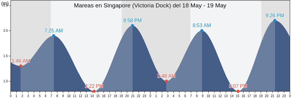Mareas para hoy en Singapore (Victoria Dock), Singapore