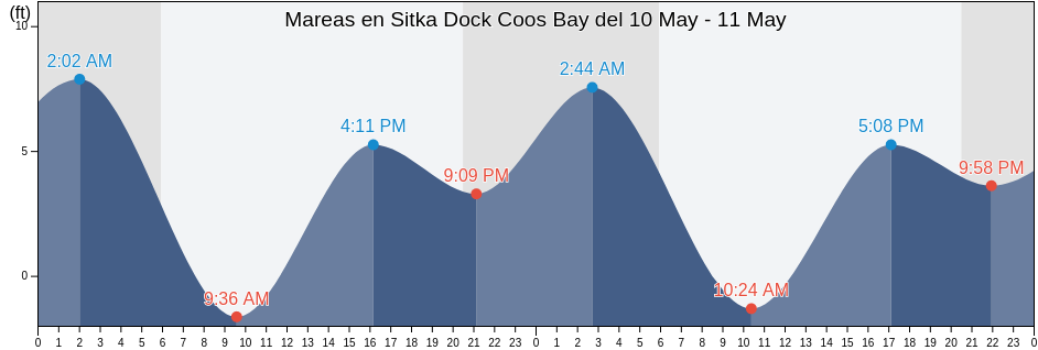 Mareas para hoy en Sitka Dock Coos Bay, Coos County, Oregon, United States